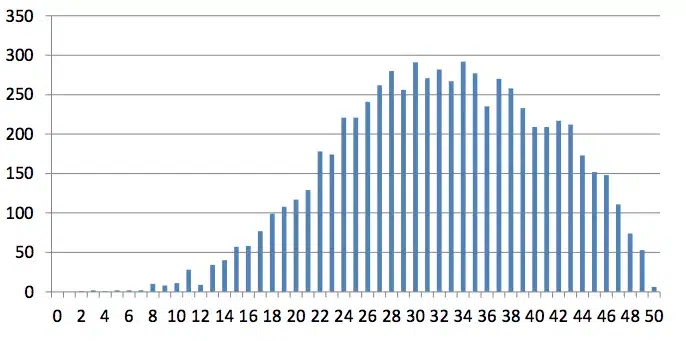 Distribution Scores MMAT