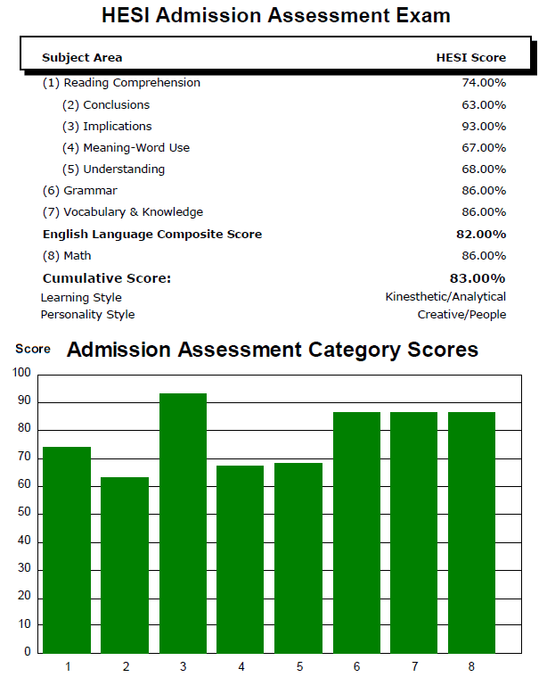 Hesi Conversion Score Chart 723