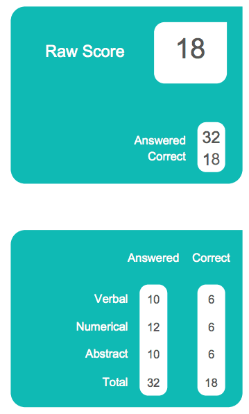 Predictive Index Score 1