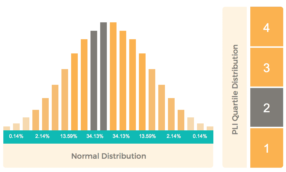 Predictive Index Score 2