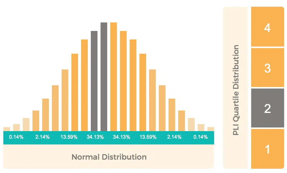 Predictive Index Score 2