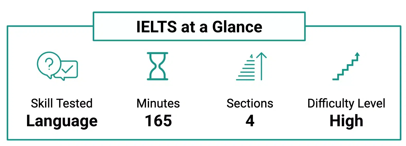 IELTS at a glance