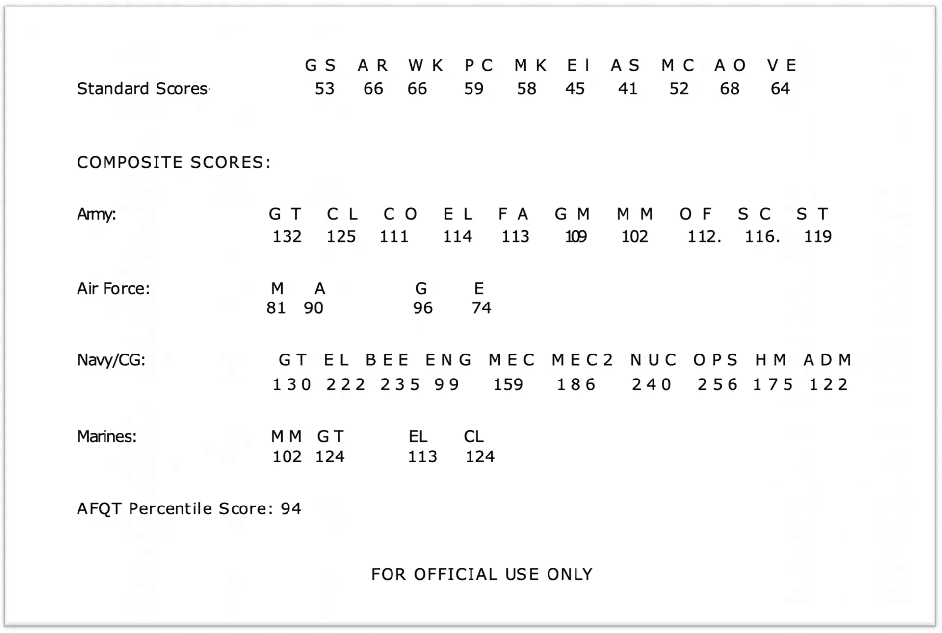 PiCAT Test scores