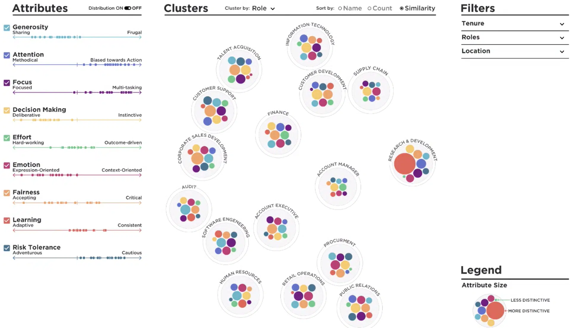 Pymetrics results clusters