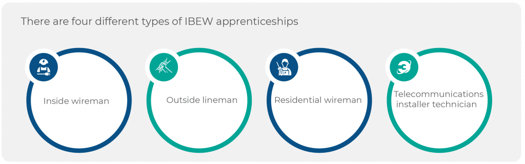 IBEW Apprenticeship Types