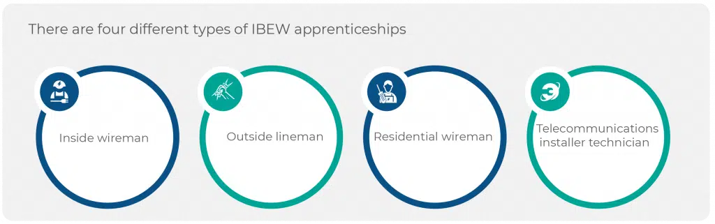 IBEW Apprenticeship Types