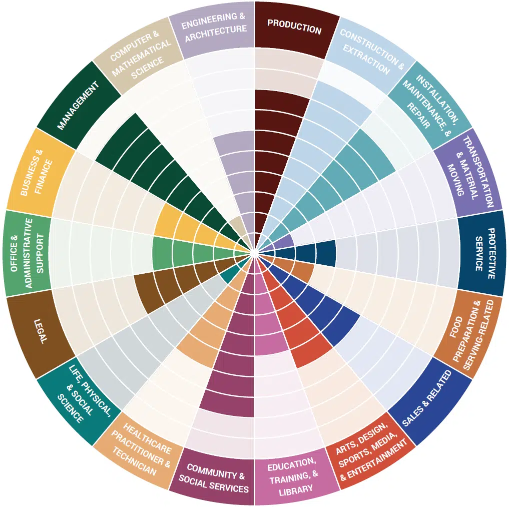 Career exploration based on the Birkman Interests scales