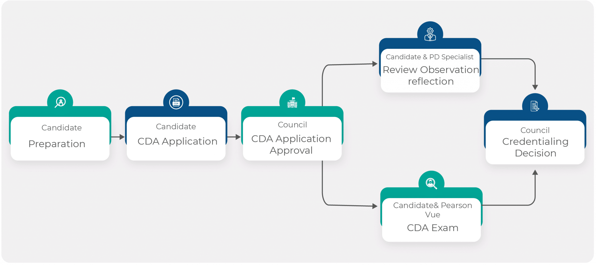 CDA Certification Process