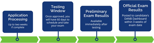 CDA Exam and Results Timeline