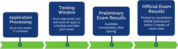 CDA Exam and Results Timeline