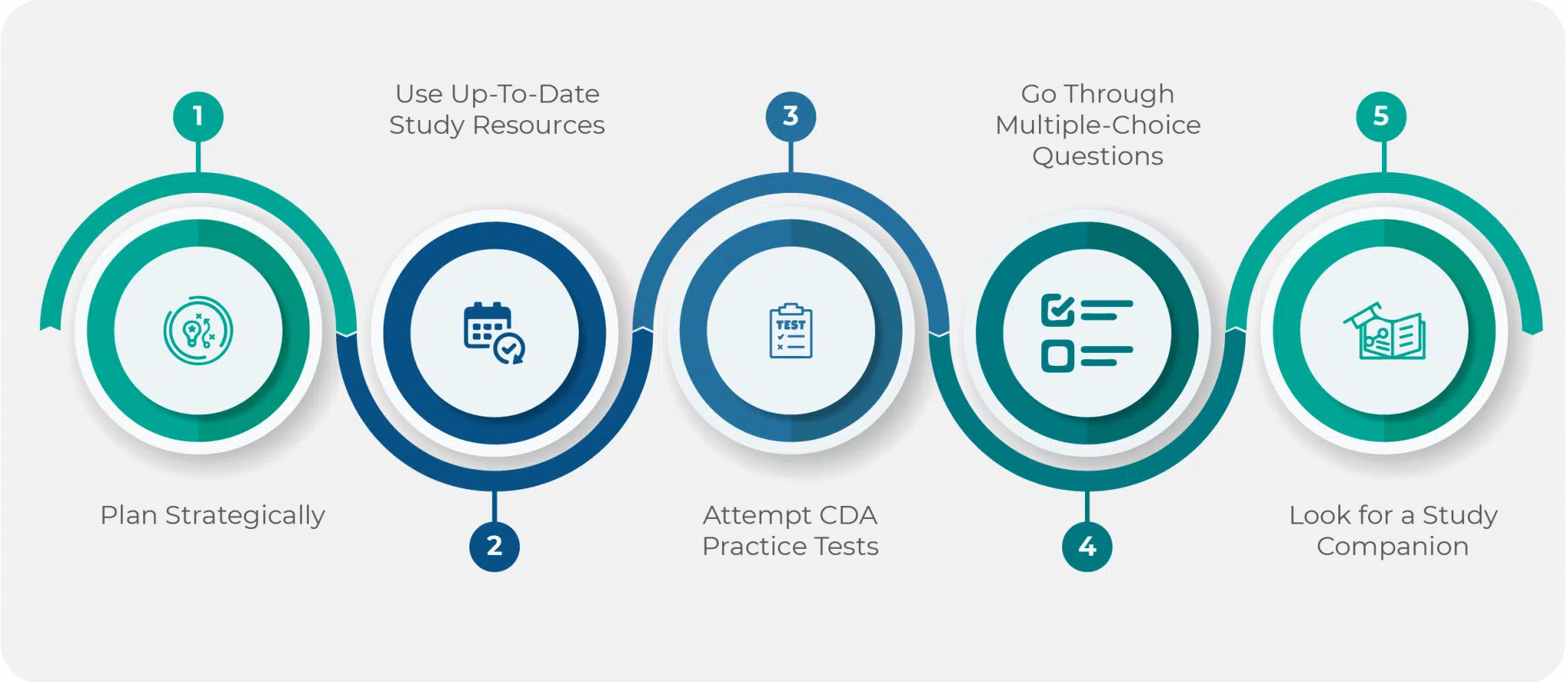 CDA Test Preparation Strategies