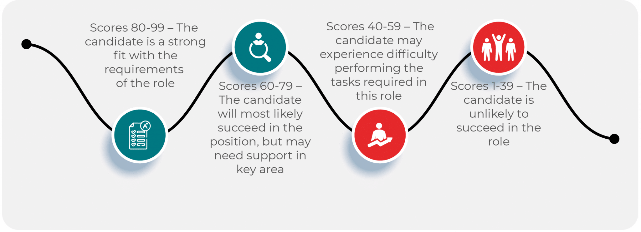 Caliper Assessment Profile Score