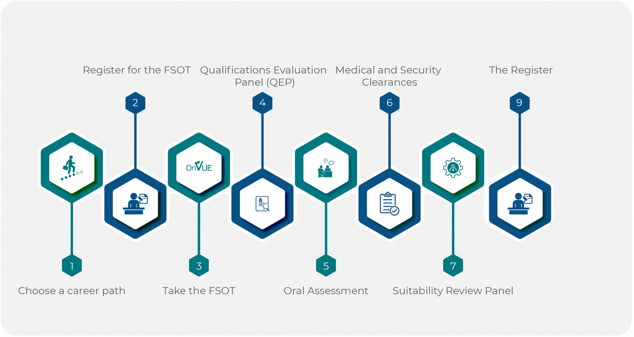 FSOT Selection Process