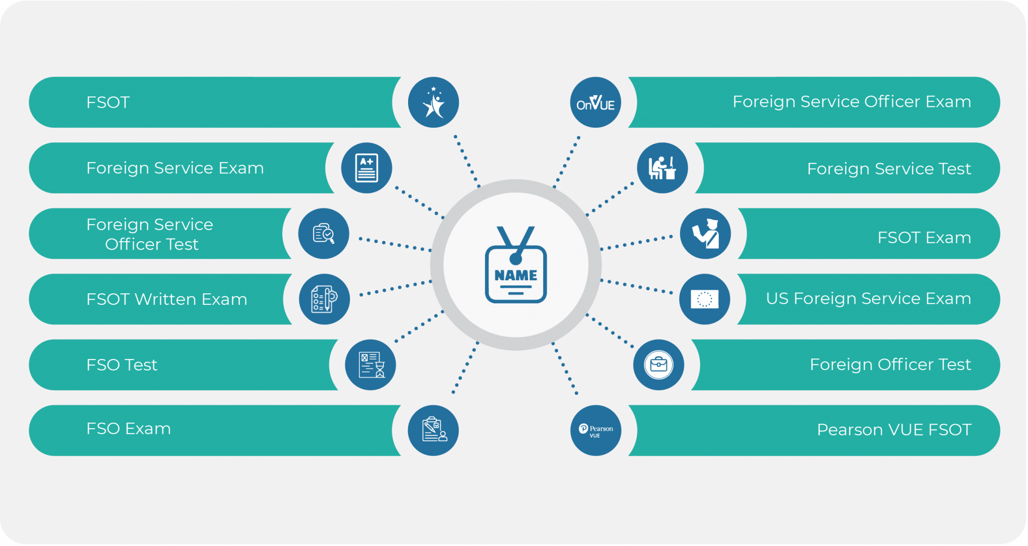 Free FSOT Exam Practice 2023 Prep Guide by iPREP