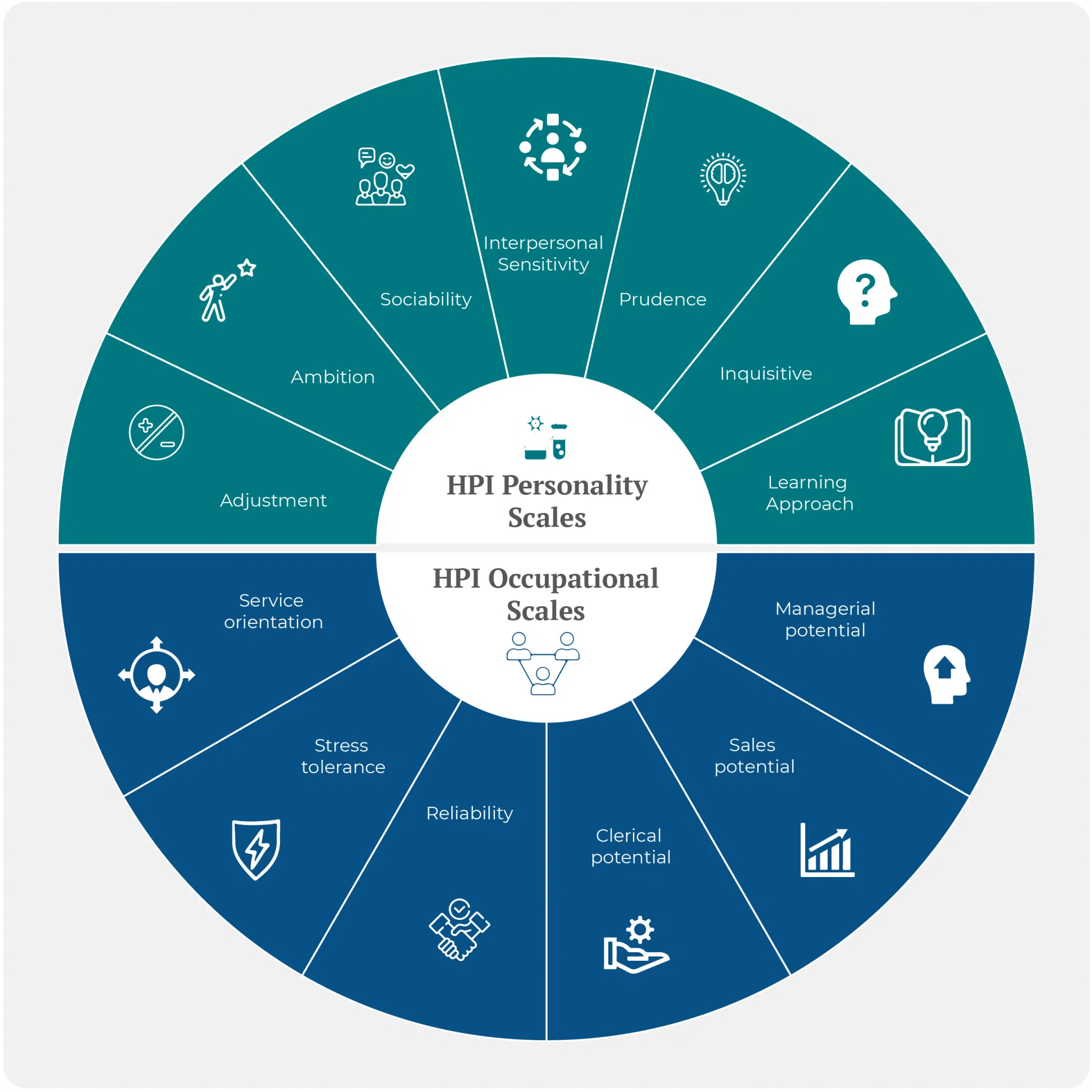 Hogan Assessment HPI Measurement Scalesv