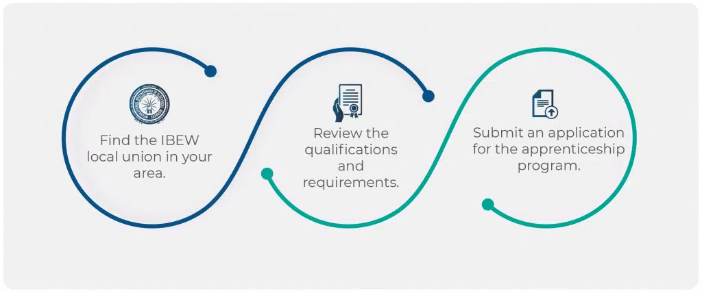 IBEW How to Apply