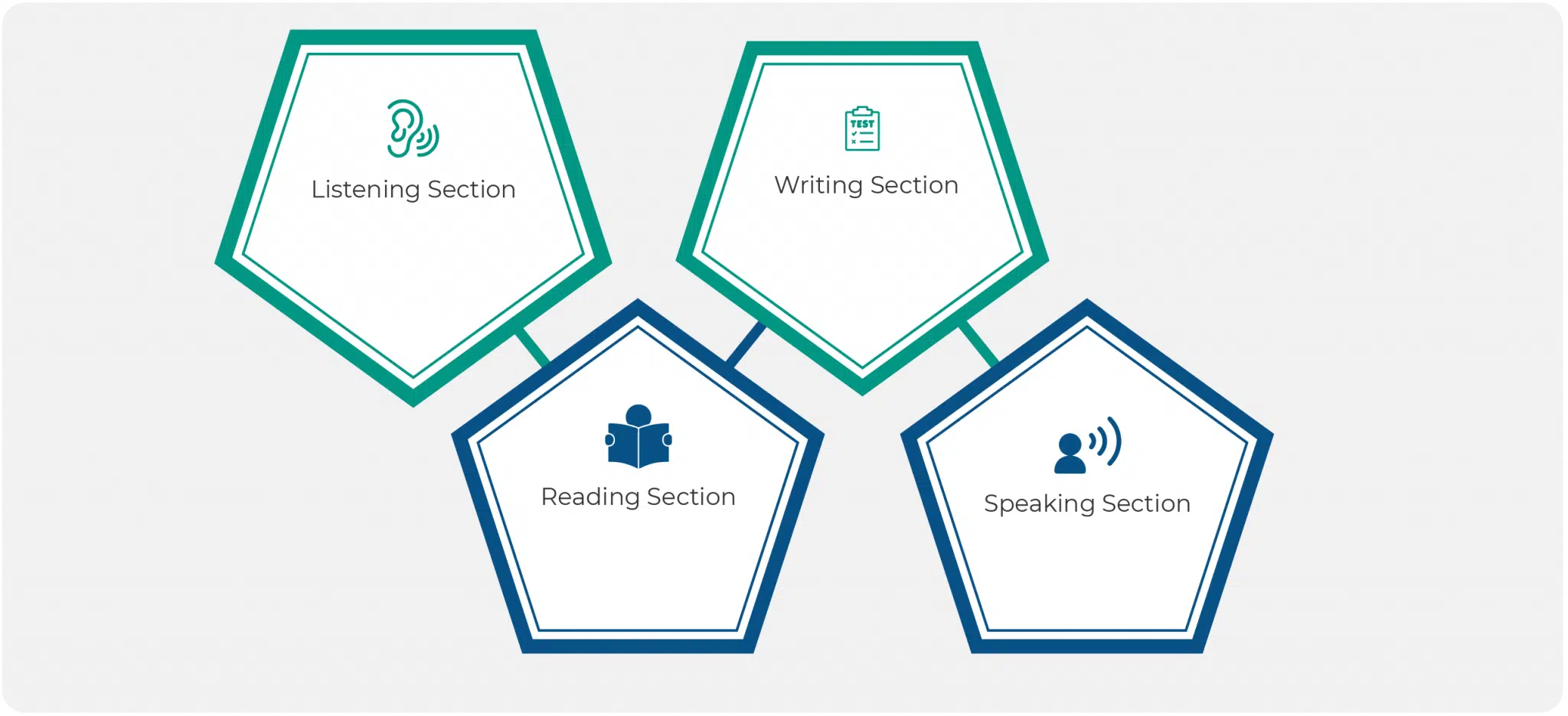 IELTS General Training Test Sections