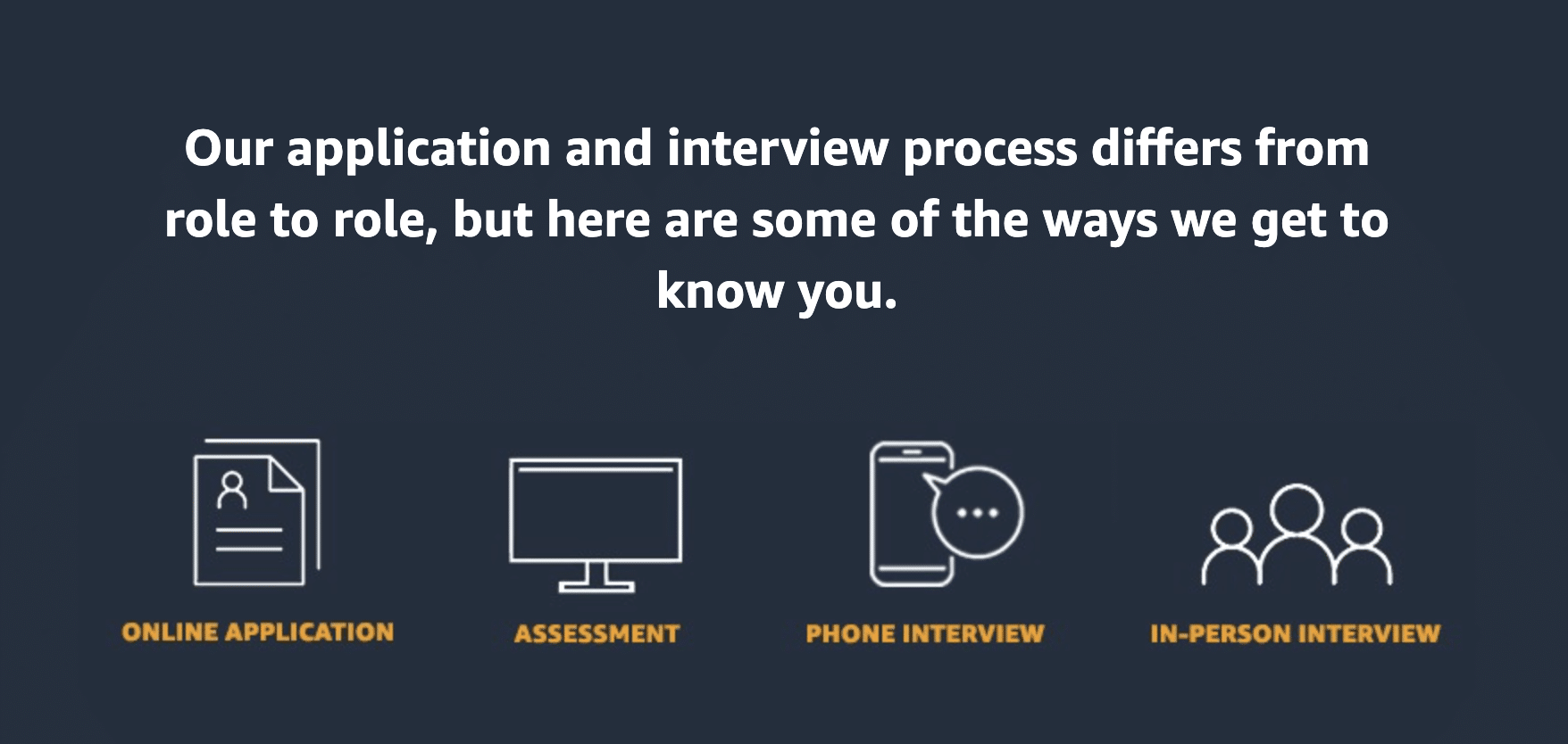 Interviewing at Amazon