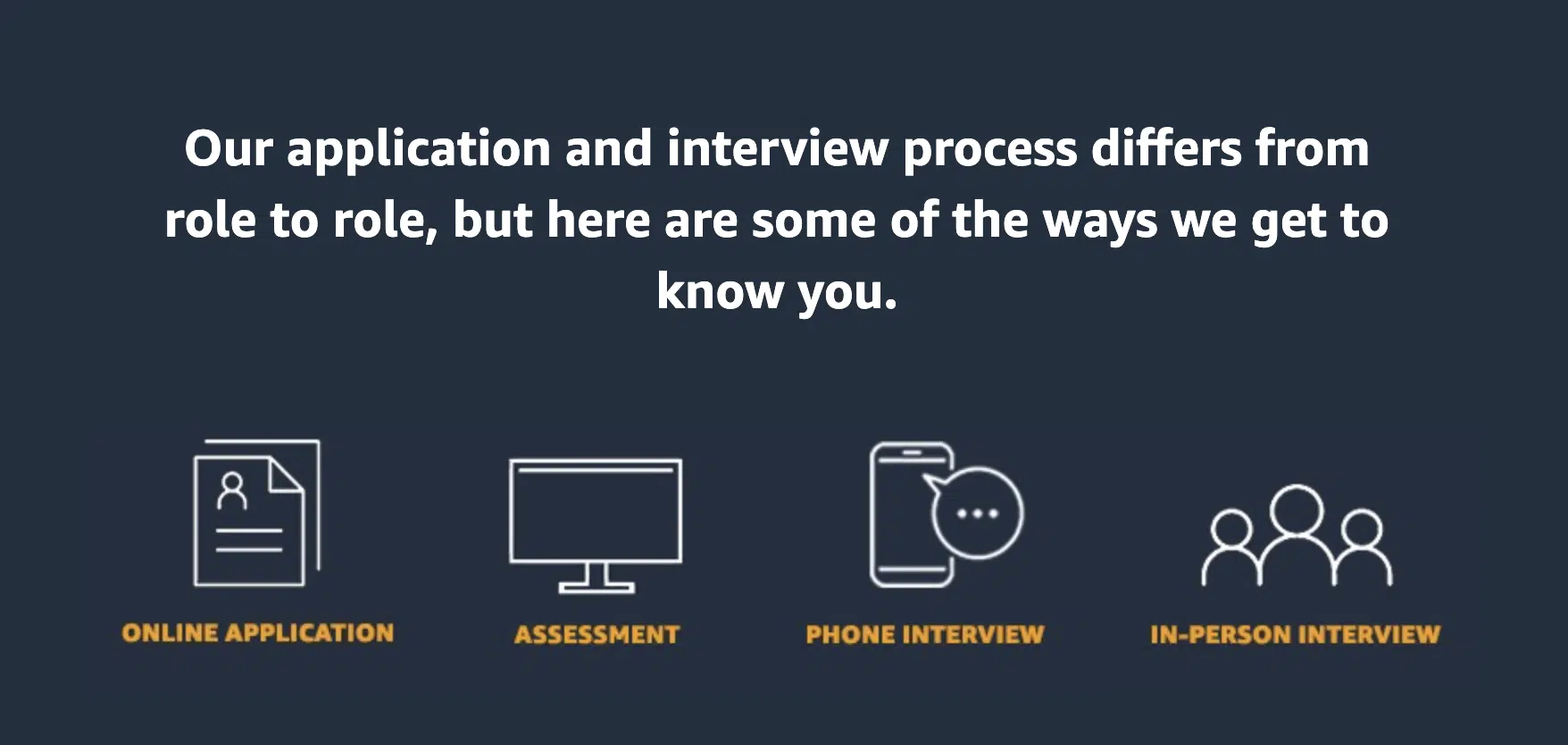 Interviewing at Amazon