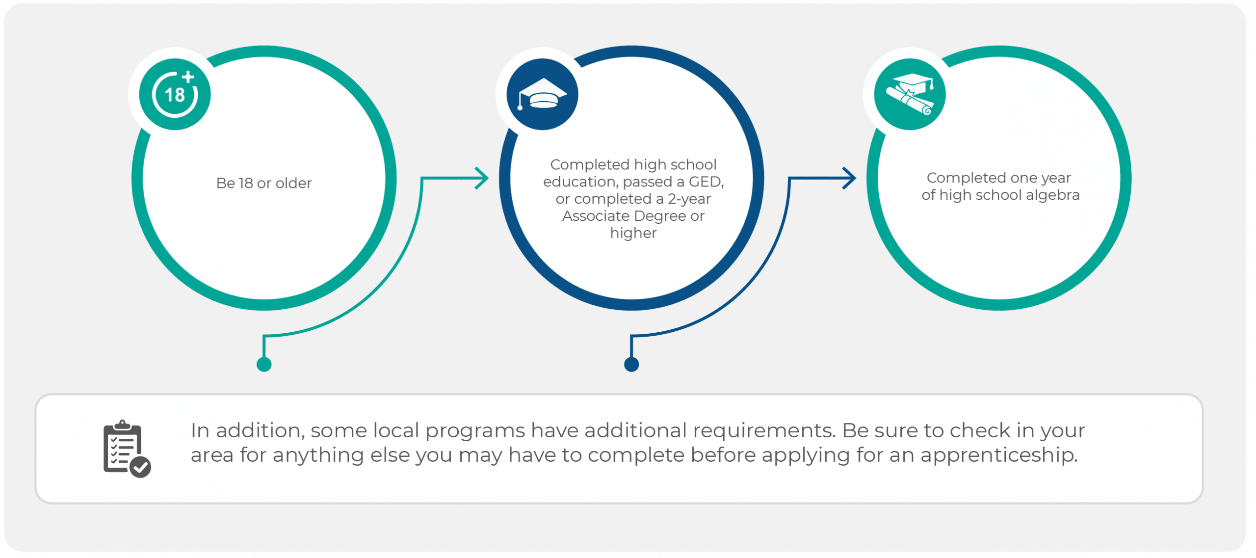 IBEW Minimum Requirements