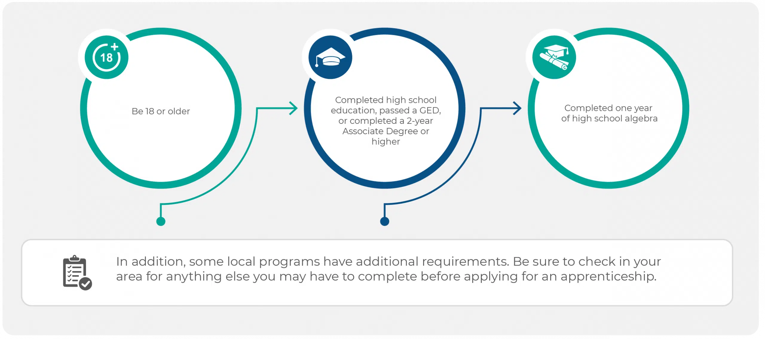 IBEW Minimum Requirements