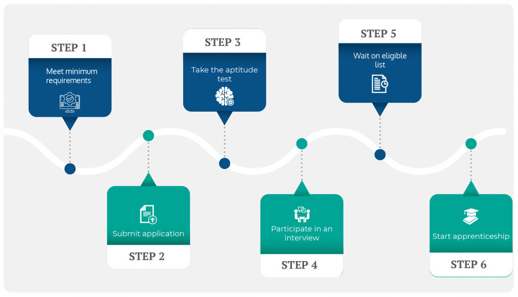 IBEW The Application Process
