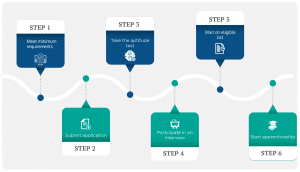 IBEW The Application Process