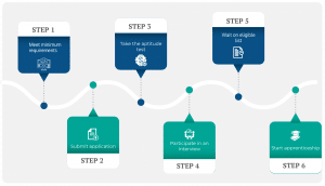 IBEW The Application Process