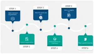 IBEW The Application Process