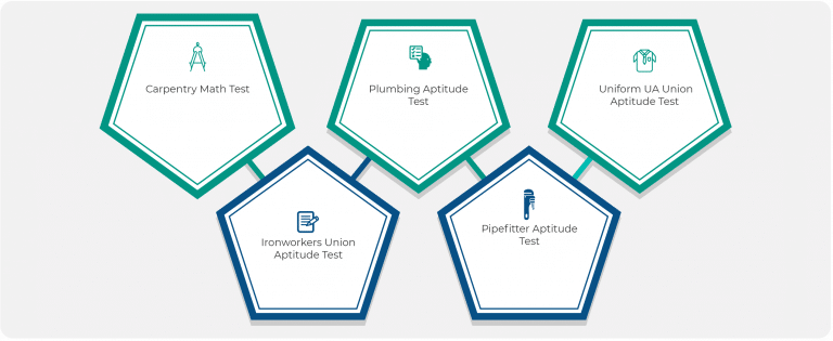 Trade Entrance Aptitude Test – Free Practice & More
