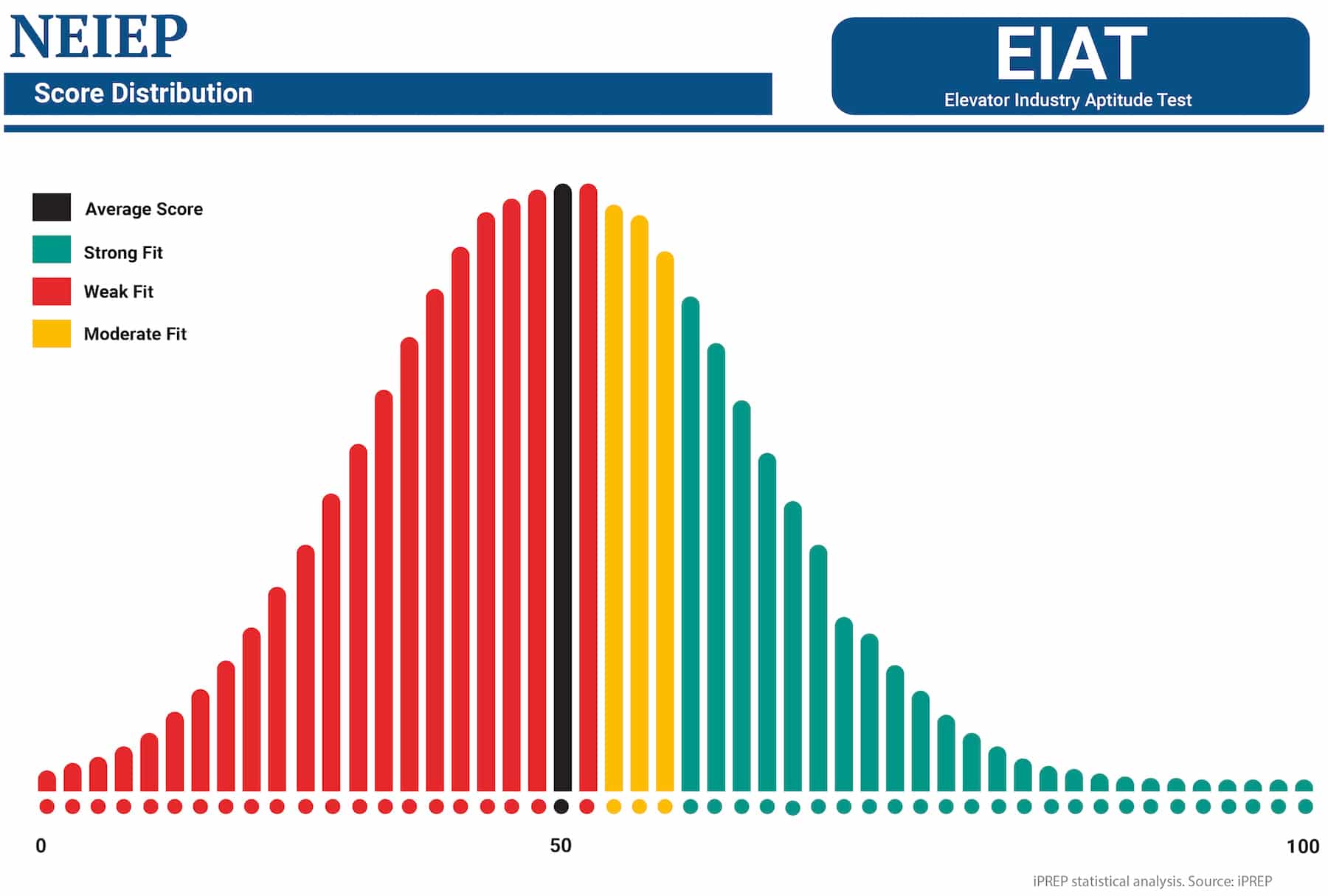 EIAT Test score distribution statistical analysis. Source: iPREP