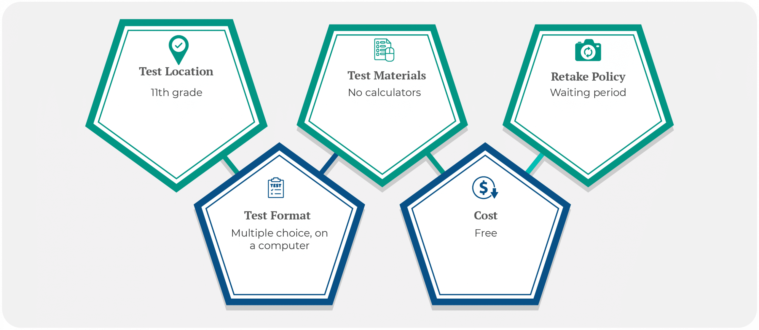 PERT Test Administration