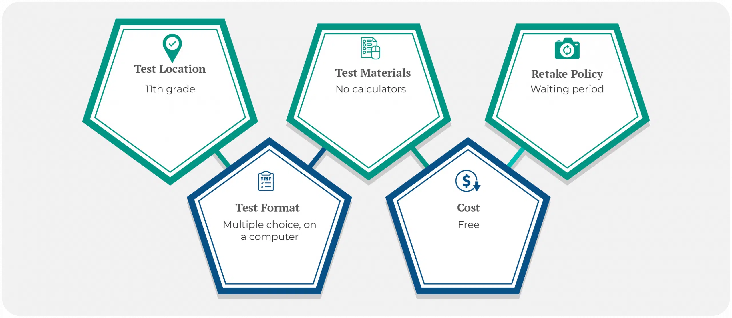 PERT Test Administration