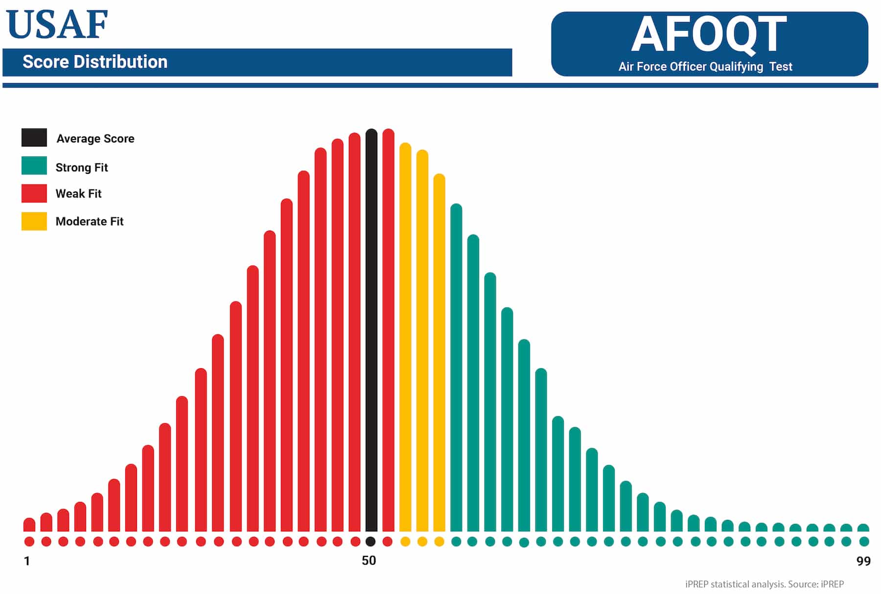 AFOQT Test score distribution statistical analysis. Source: iPREP