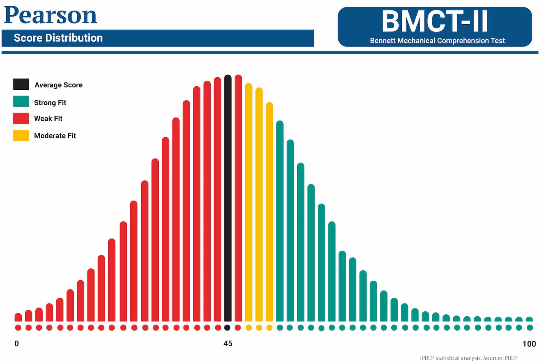 Bennett BMCT Test score distribution statistical analysis. Source: iPREP