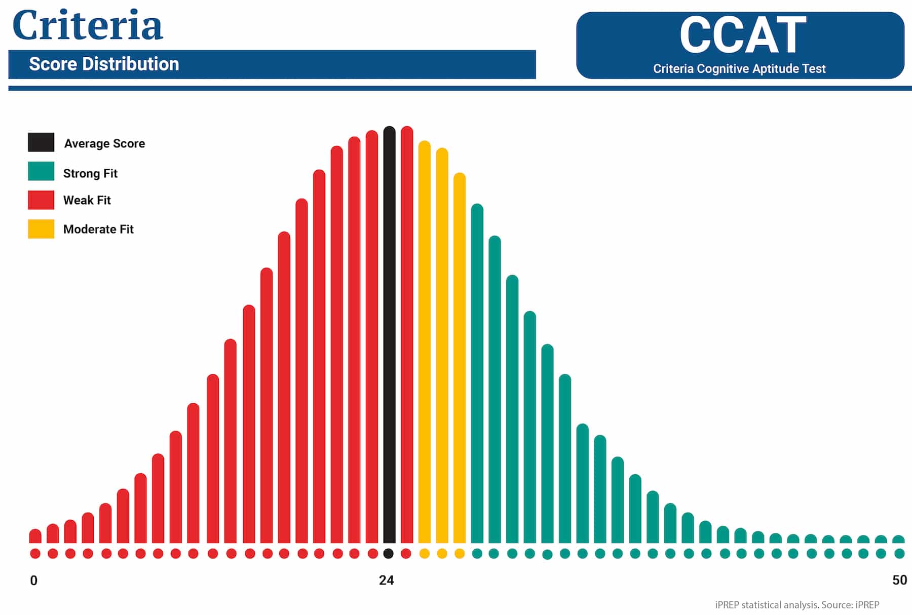 CCAT Test score distribution statistical analysis. Source: iPREP