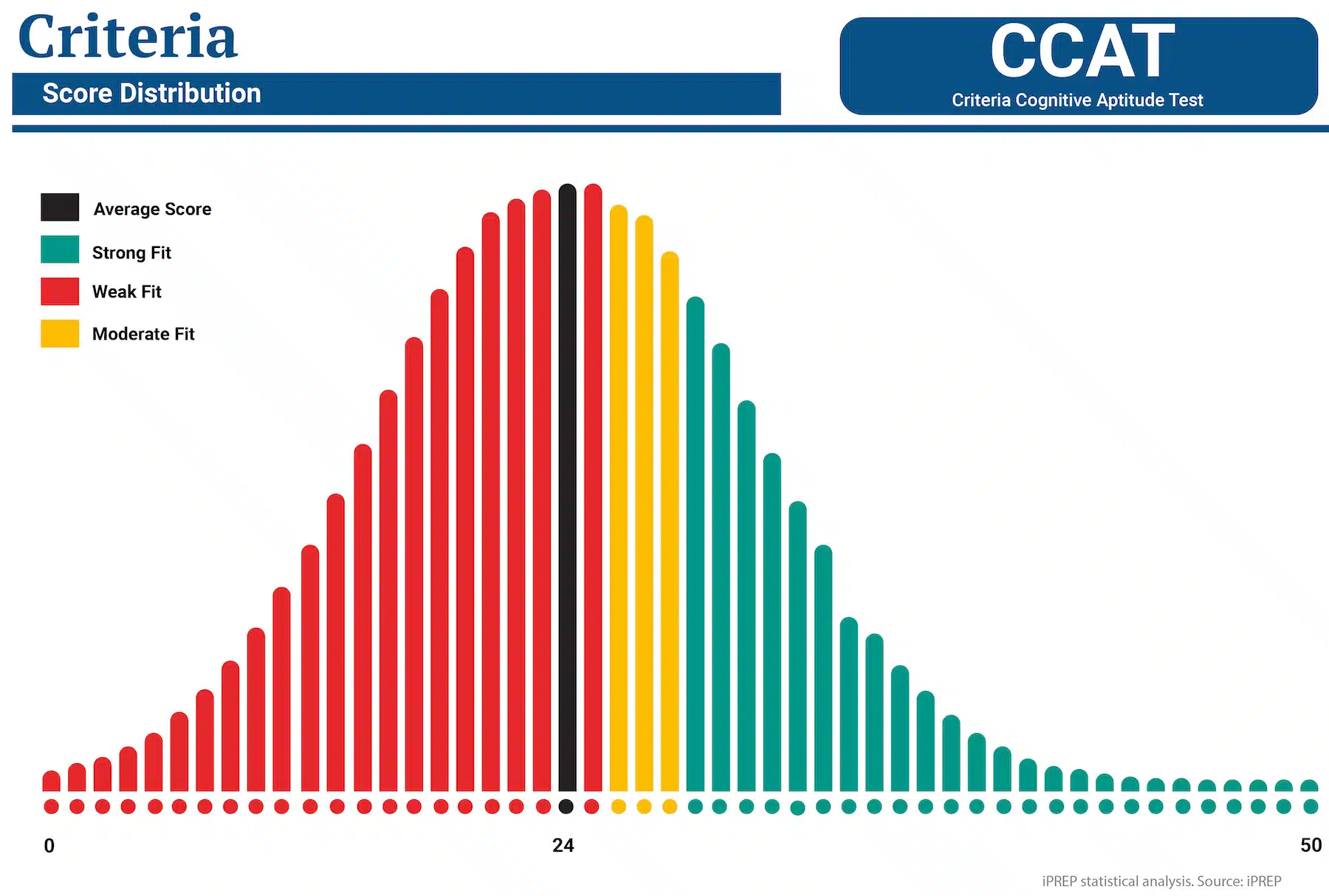 CCAT Test score distribution statistical analysis. Source: iPREP