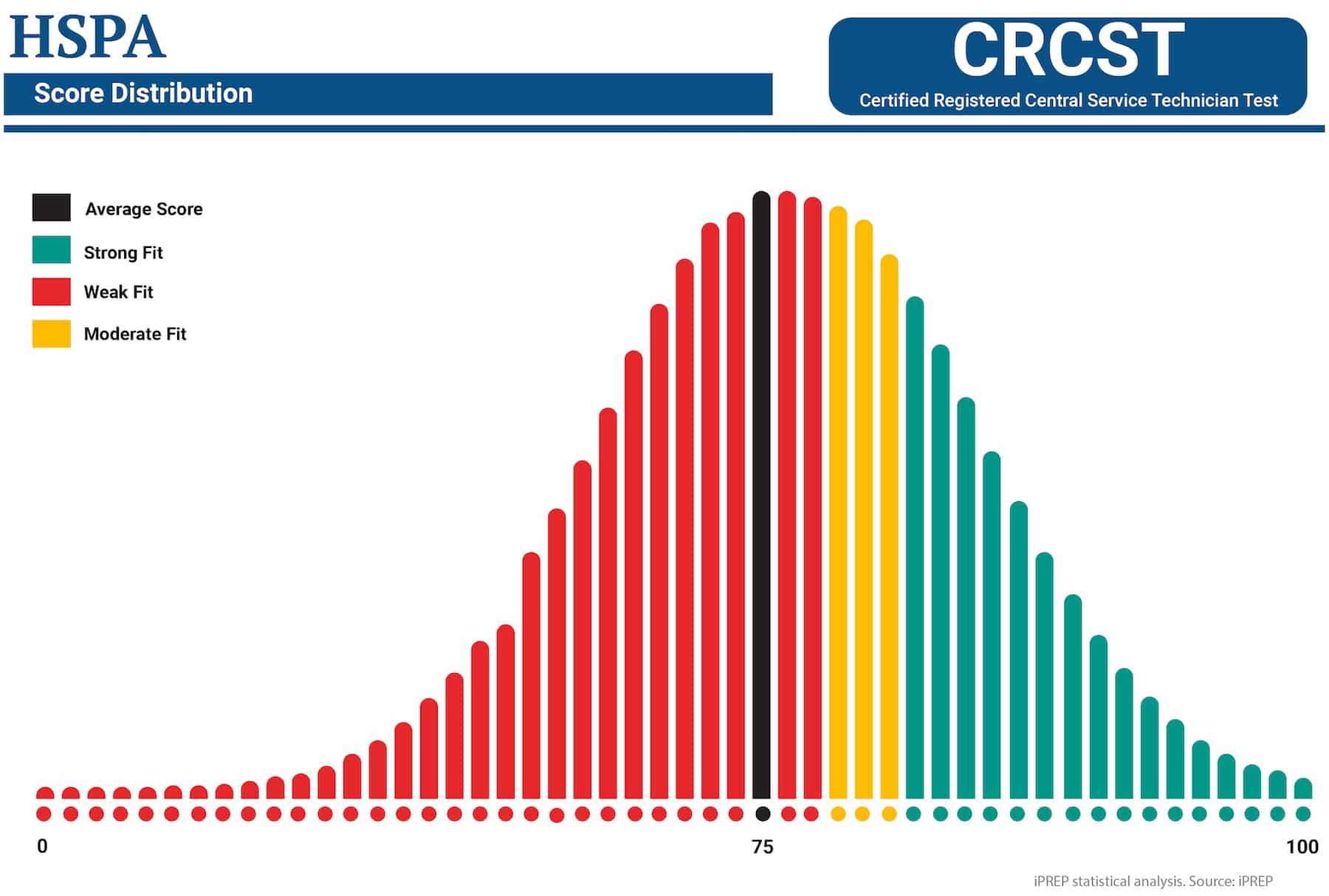 CRCST Test score distribution statistical analysis. Source: iPREP