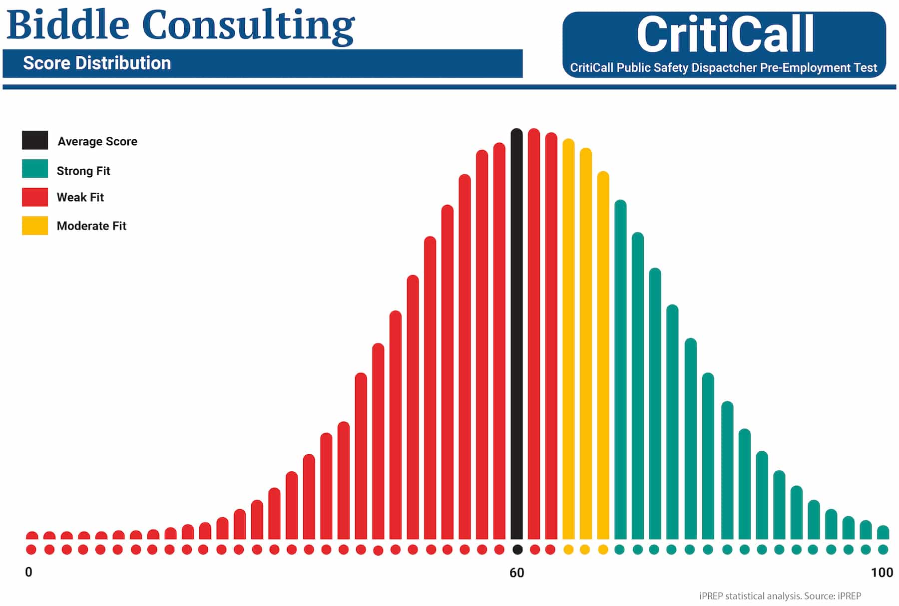 CritiCall Test score distribution statistical analysis. Source: iPREP