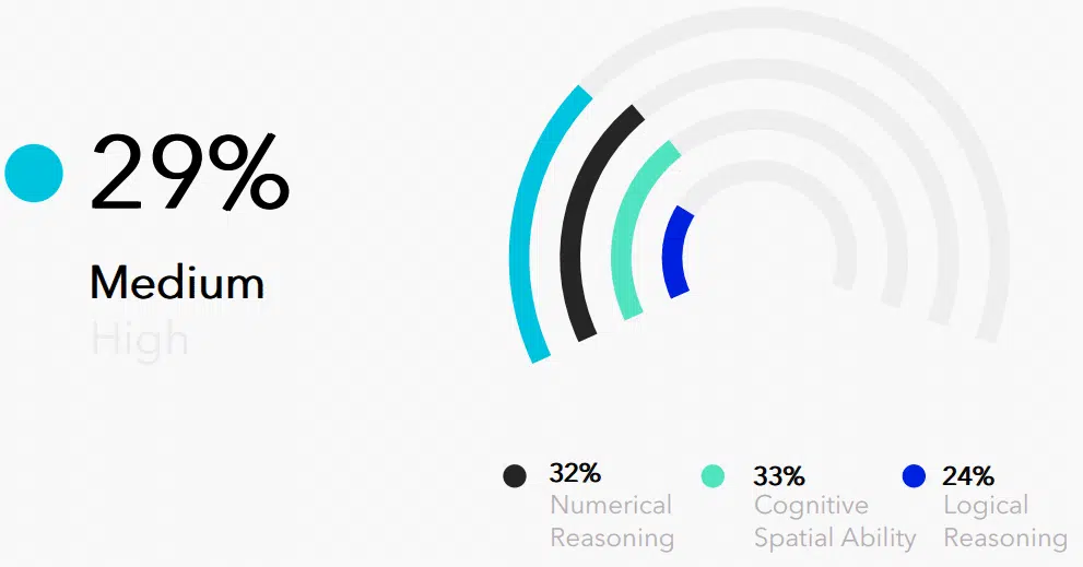 Harver cognitive ability test results