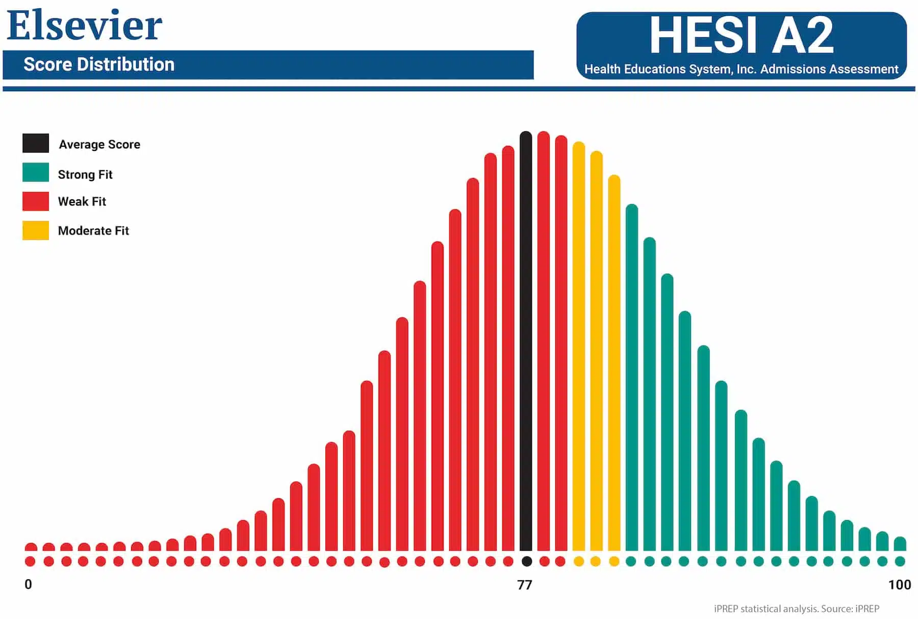 HESI A2 Test score distribution statistical analysis. Source: iPREP