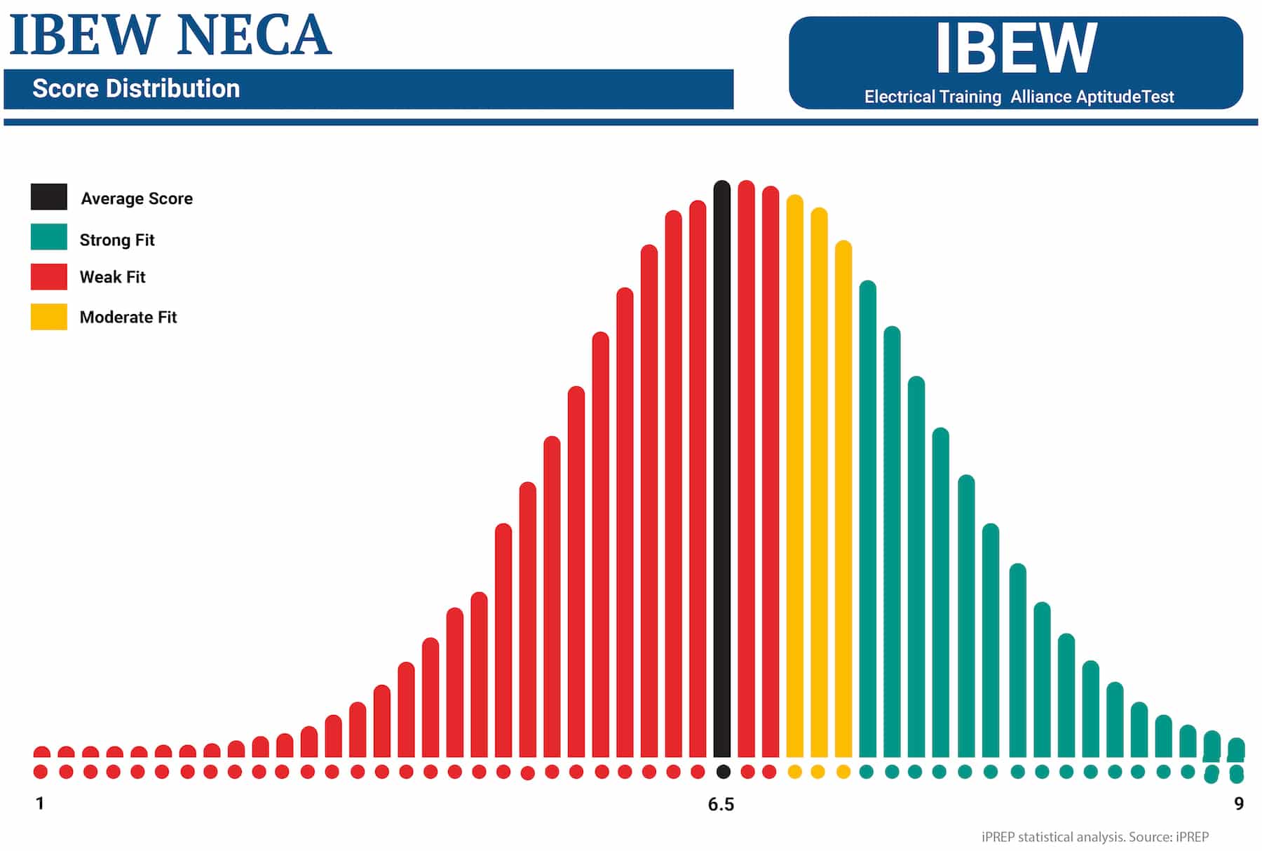IBEW Test score distribution statistical analysis. Source: iPREP