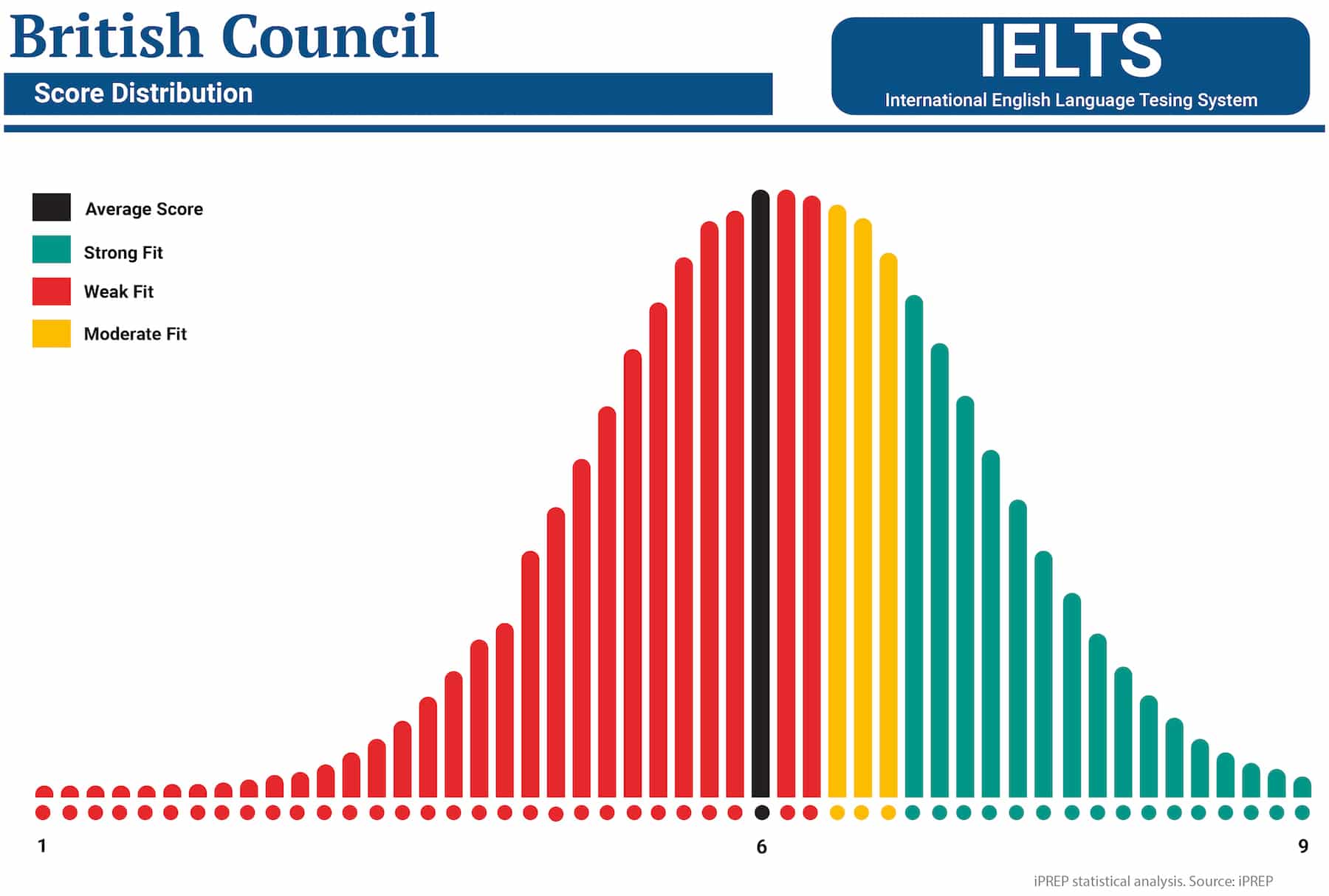 IELTS Test score distribution statistical analysis. Source: iPREP