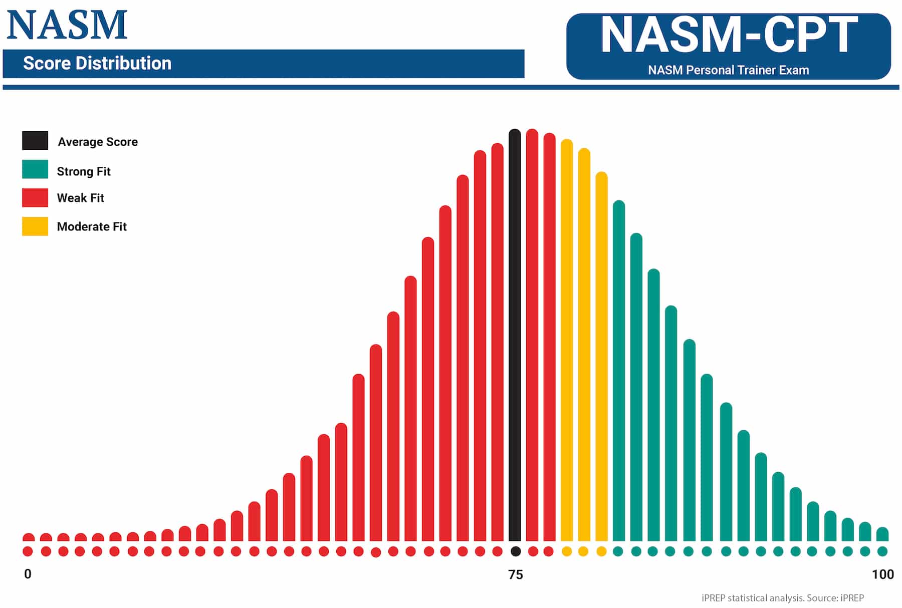 NASM-CPT Test score distribution statistical analysis. Source: iPREP