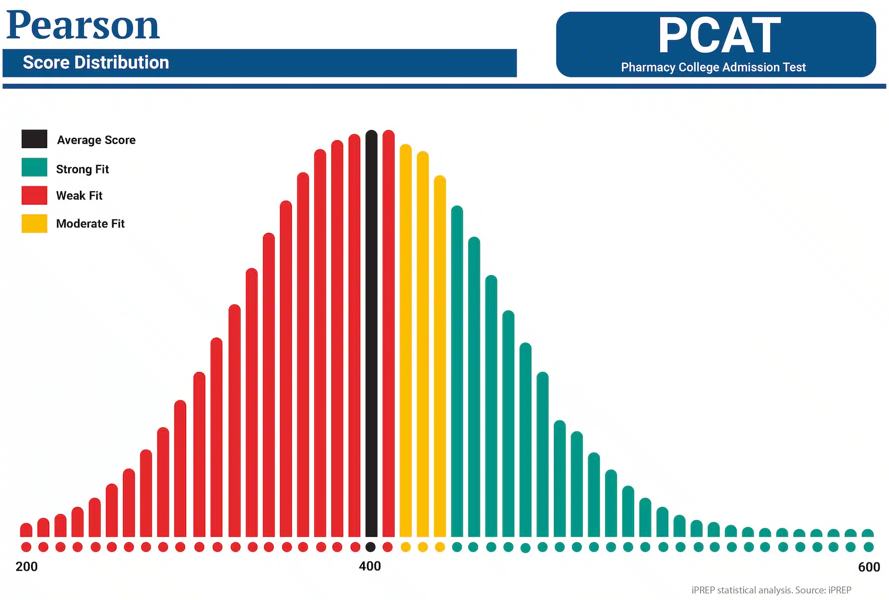 PCAT Test score distribution statistical analysis. Source: iPREP