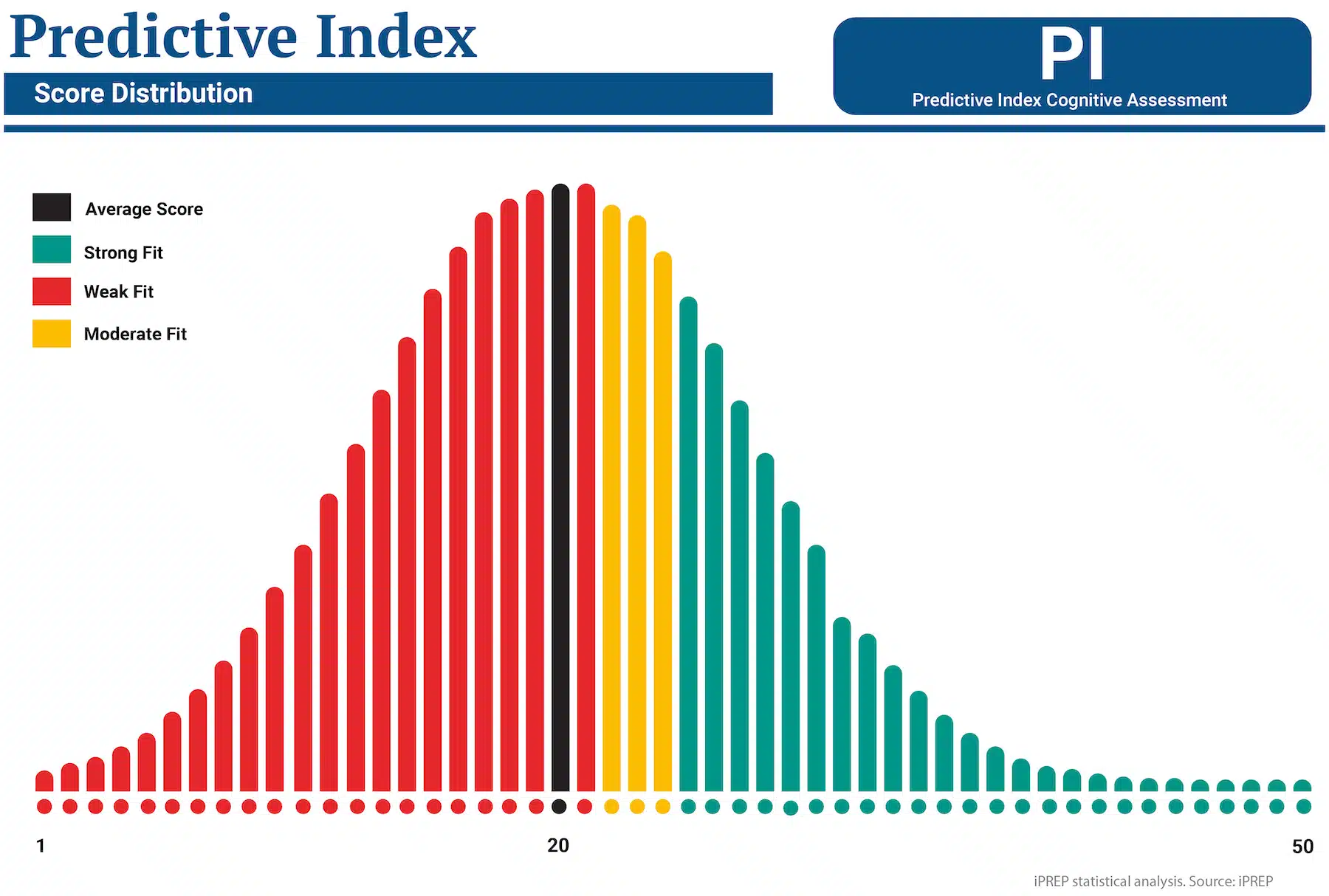 PI Test score distribution statistical analysis. Source: iPREP