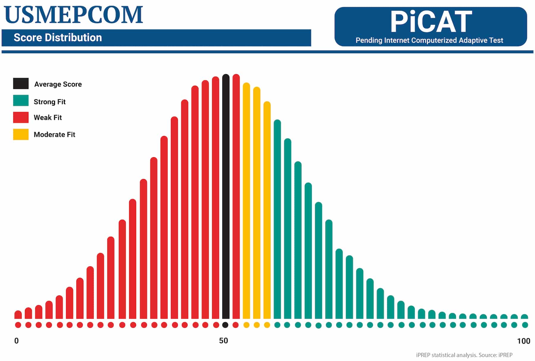 PiCAT Test score distribution statistical analysis. Source: iPREP