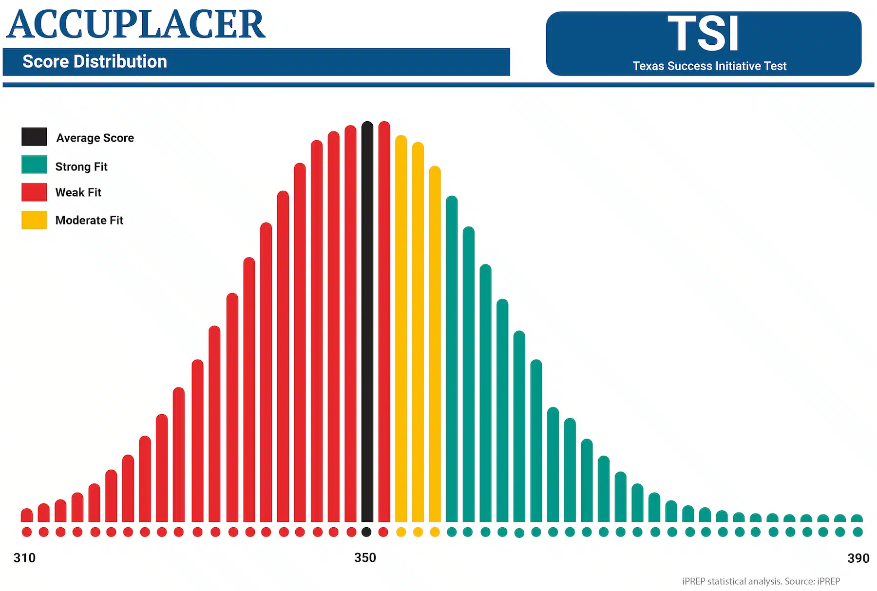 TSI Test score distribution statistical analysis. Source: iPREP