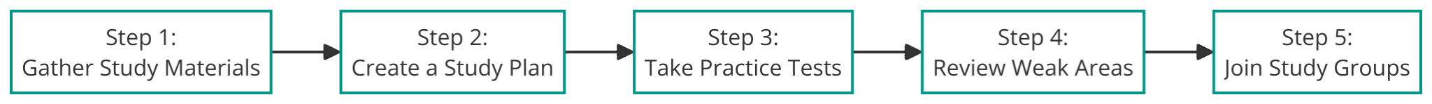 steps to prepare for the notary exam v2